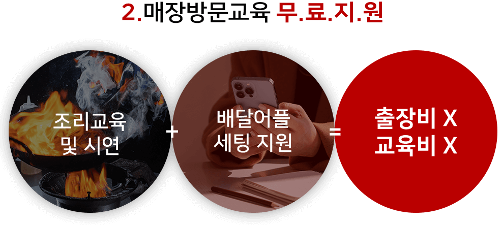 2.매장방문교육 무.료.지.원