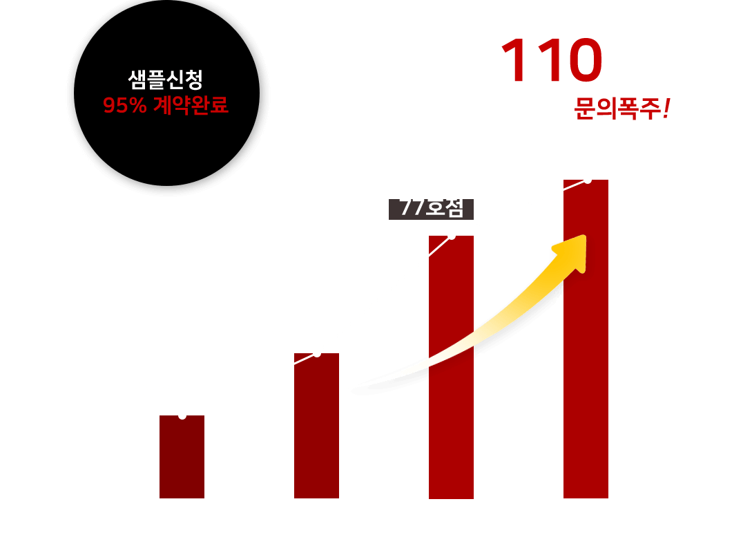 샘플신청 95% 계약완료 110호점 문의폭주!